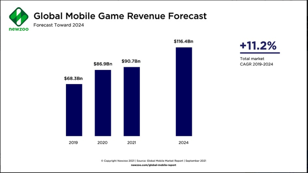 Game mobile ước tính sẽ mang lại gần 120 tỉ USD vào năm 2024
