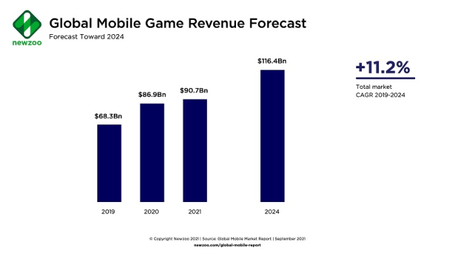 Thị trường game mobile toàn cầu sẽ đạt gần 120 tỷ USD vào năm 2024