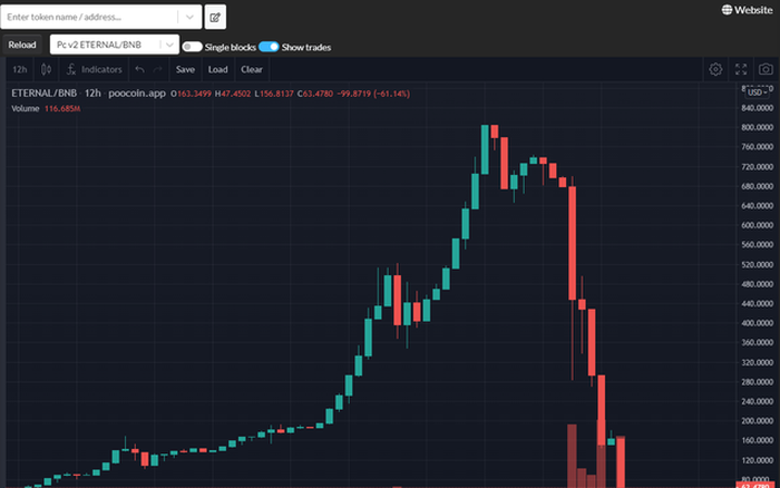 Game NFT hàng đầu thế giới giảm 93% giá trị chỉ trong 3 ngày vì chiêu 'bơm xong xả' của 'cá voi'?