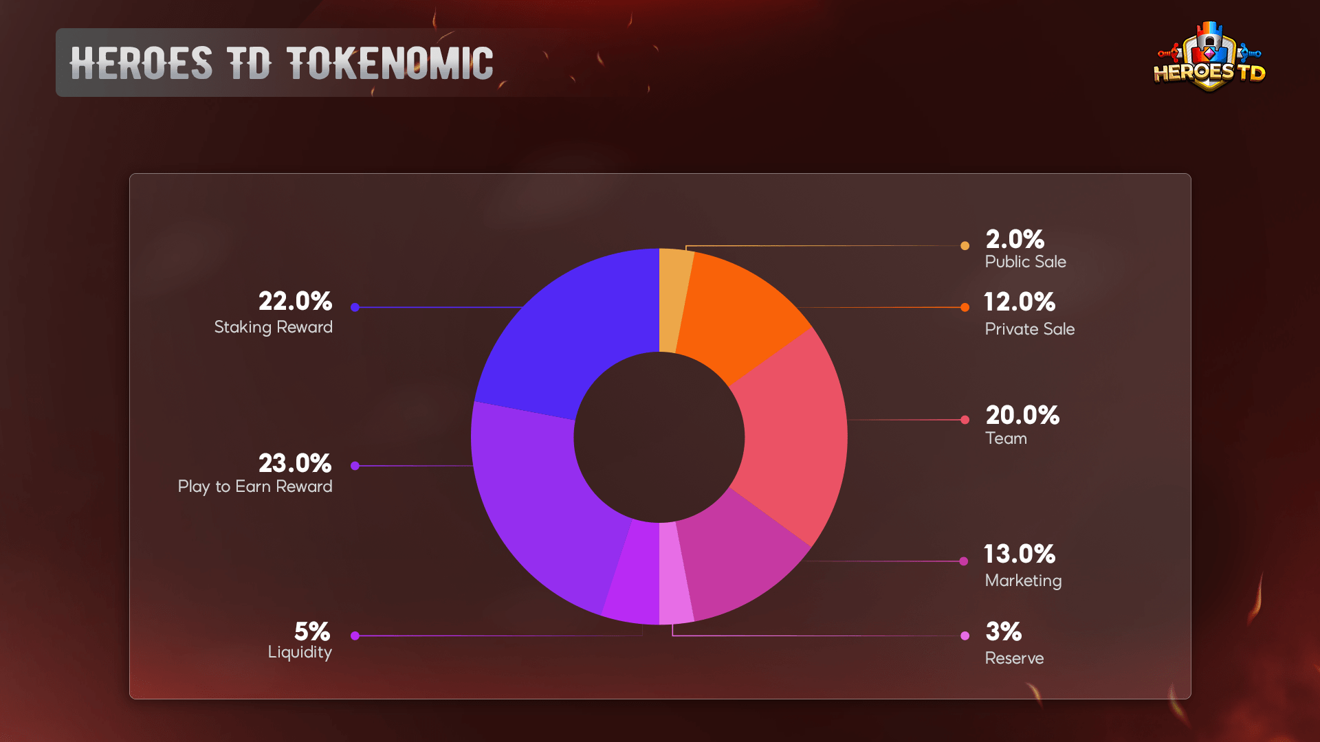 Heroes TD – Staking $HTD Càng Nhiều -Nhận BOX NFT Càng Khủng