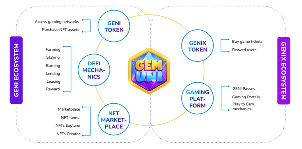 Đánh giá GemUNI (GENI coin) – Thông tin và update mới nhất về dự án