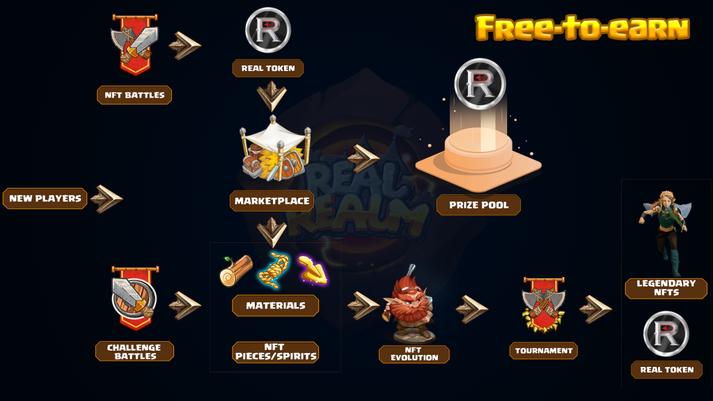 Chi Tiết Về Dự Án Và Cách Chơi Game NFT Real Realm