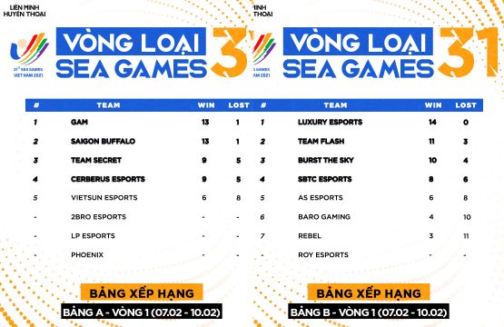 Khép lại vòng loại đầu tiên của SEA Games 31, cả 8 đội VCS đều giành vé vào vòng sau