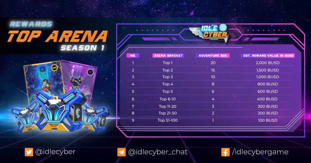 Idle Cyber – Hướng Dẫn Tham Gia Sự Kiện Top Arena Season 1