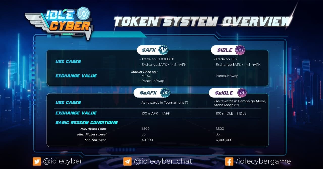 Idle Cyber – Khám Phá 4 Loại Token Trong Game