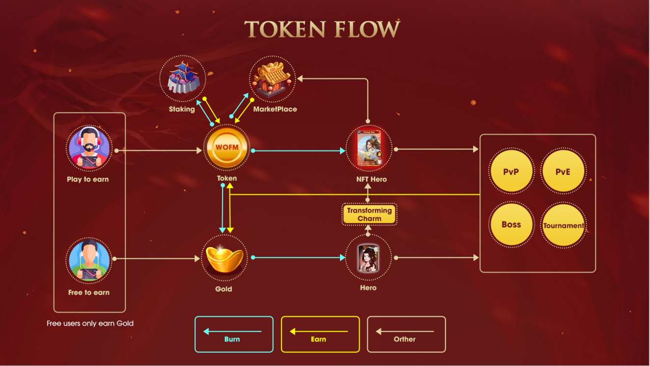Biểu đồ mô tả dòng chảy token của dự án