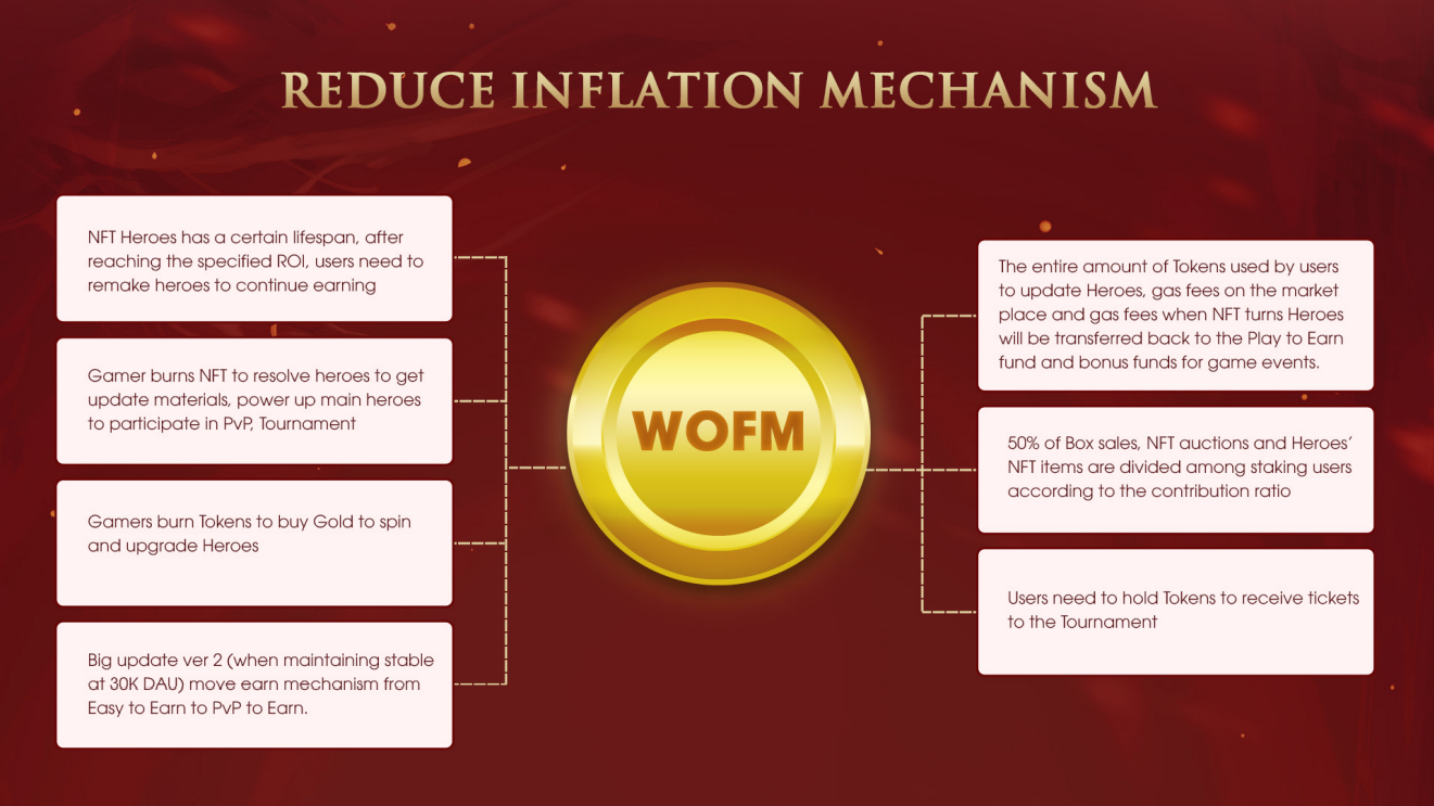 Cơ chế giảm lạm phát giúp WOFM phát triển ổn định