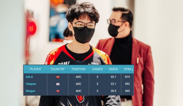 Vòng Khởi Động MSI 2022: Faker dẫn đầu về khả năng đè đường, Shogun vượt Gala ở 1 chỉ số quan trọng