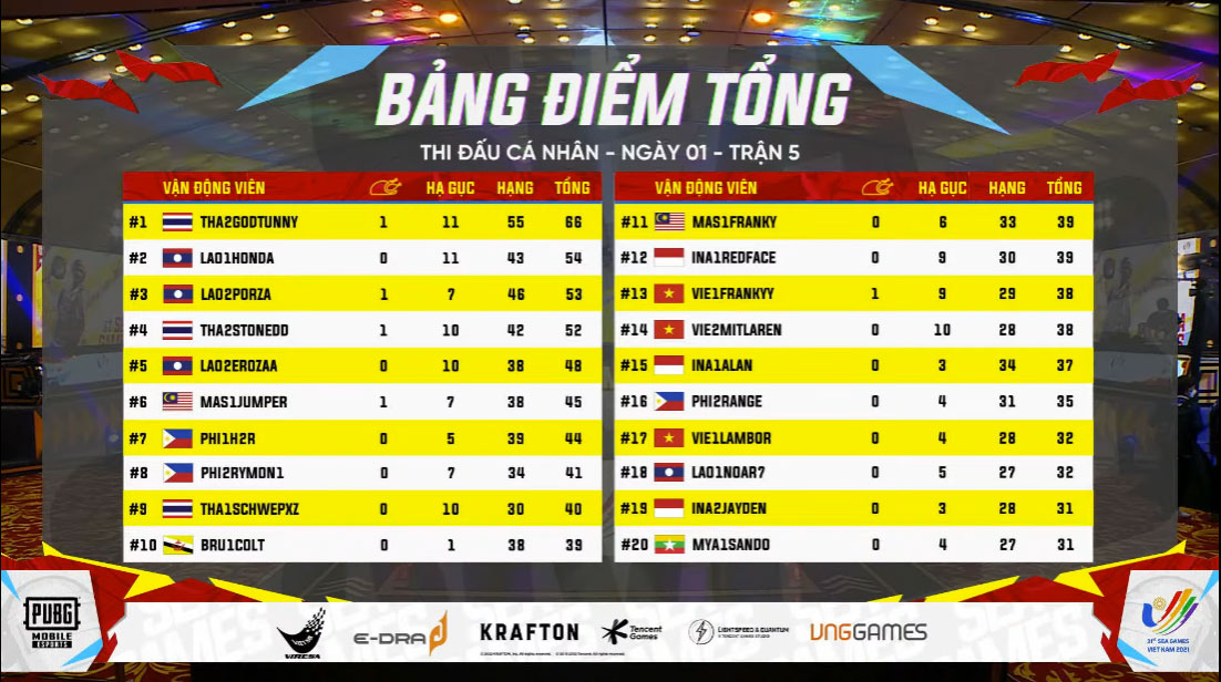 Diễn biến Esports SEA Games 31 hôm nay 17/5: Tốc Chiến nữ ra quân, PUBG Mobile cá nhân vượt ải khó